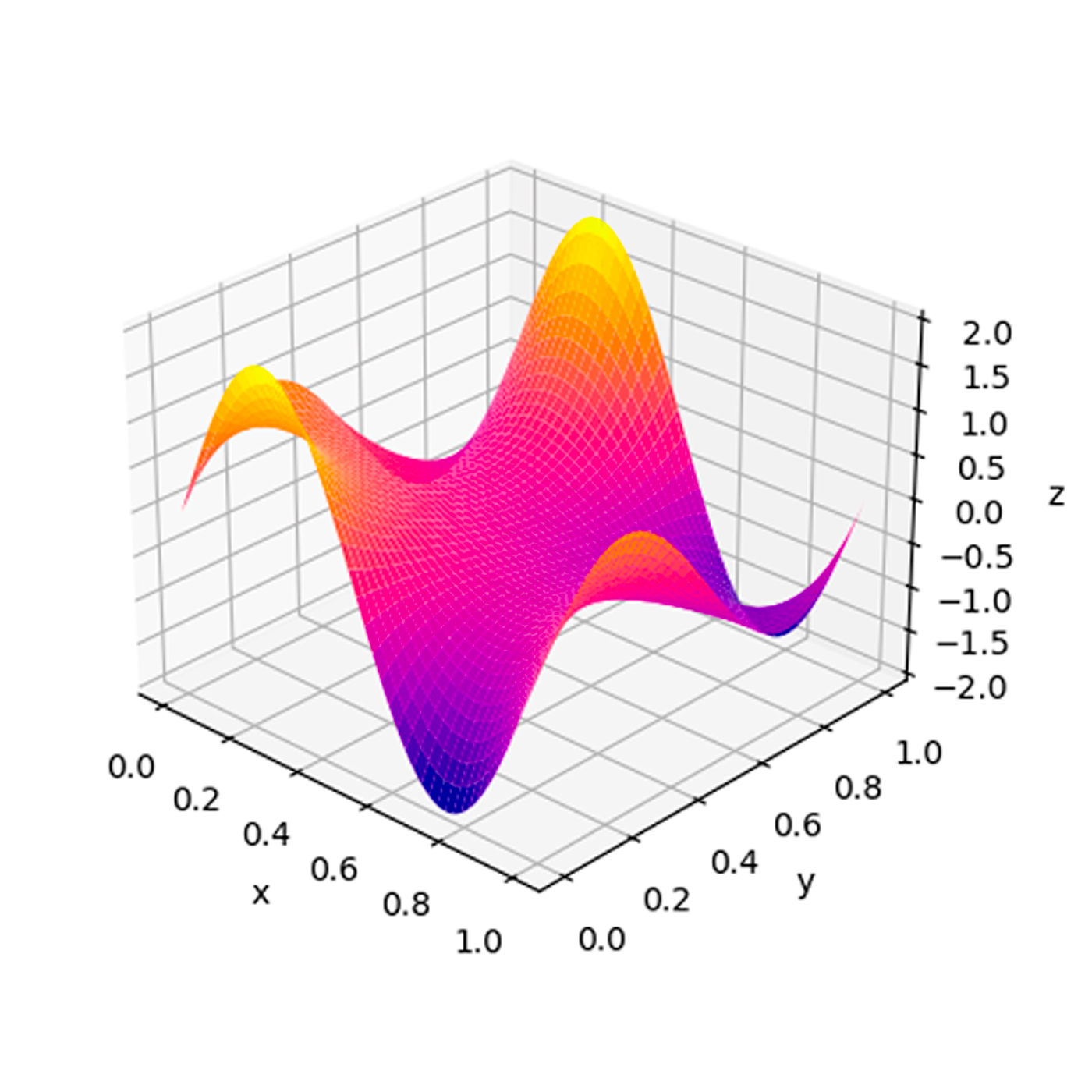Poisson Equation 2D solution photo